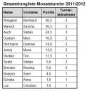 26-11-2011-Gesamtrangliste