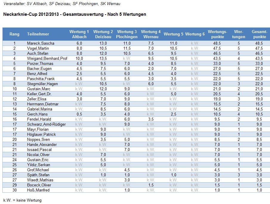 Neckarknie-Cup 2012/13 Rangliste nach 5 Wertungen Neckarknie-Cup 2012/13 Rangliste nach 5 Wertungen