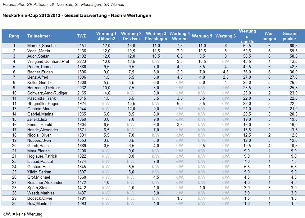Gesamtrangliste nach 6 Runden